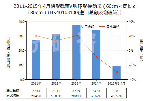 2011-2015年4月梯形截面V肋環(huán)形傳動帶（60cm＜周長≤180cm）(HS40103100)進口總額及增速統(tǒng)計
